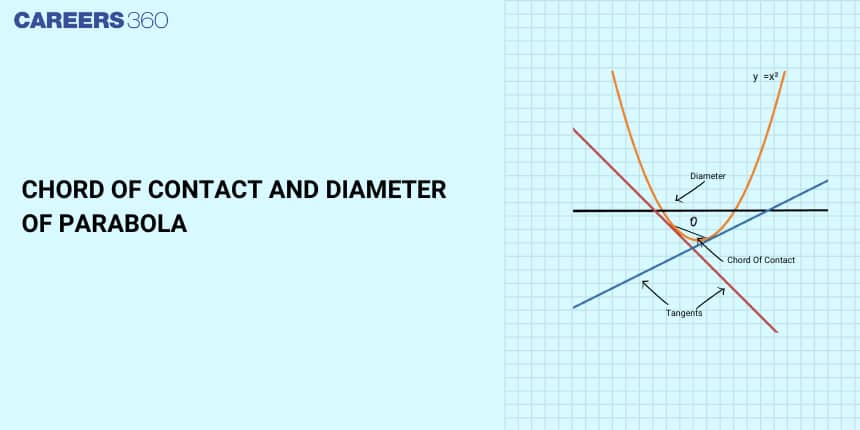 Chord of Contact and Diameter of Parabola